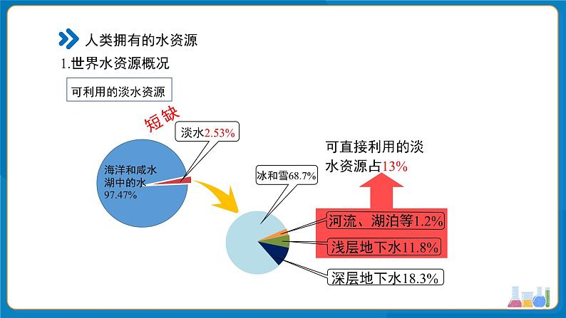 初中化学人教版九年级上册第四单元课题1 水资源及其利用 第1课时 课件第7页