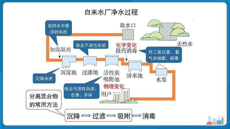 初中化学人教版九年级上册第四单元课题1 水资源及其利用 第3课时 课件第6页