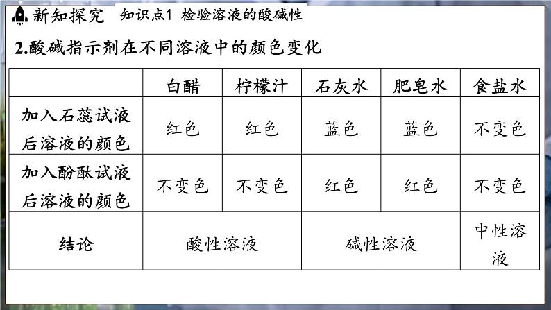 鲁教版（2024）初中化学九年级下册--7.3 溶液的酸碱性（课件）第4页