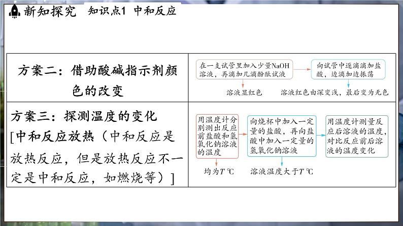 鲁教版（2024）初中化学九年级下册--7.4 酸碱中和反应（课件）第5页