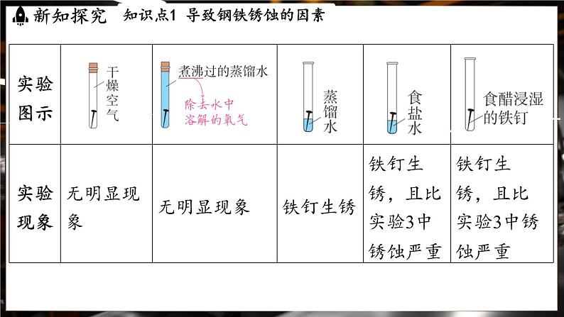 鲁教版（2024）初中化学九年级下册--9.3 金属材料的锈蚀与防护（课件）第5页