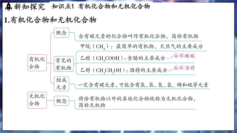 鲁教版（2024）初中化学九年级下册--10.1 食物中的有机物（课件）第3页