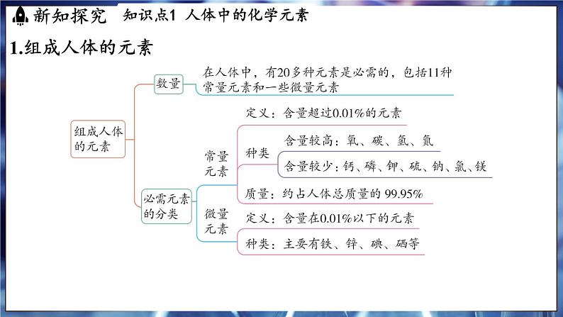 鲁教版（2024）初中化学九年级下册--10.2 化学元素与人体健康（课件）第3页