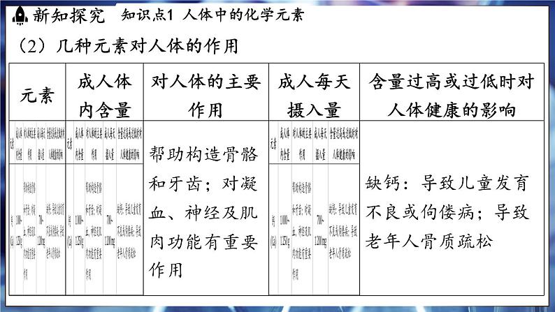 鲁教版（2024）初中化学九年级下册--10.2 化学元素与人体健康（课件）第6页