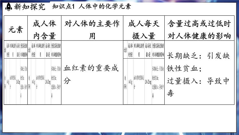 鲁教版（2024）初中化学九年级下册--10.2 化学元素与人体健康（课件）第7页