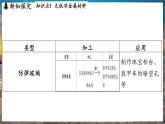 鲁教版（2024）初中化学九年级下册--11.1 化学与材料研制（课件）