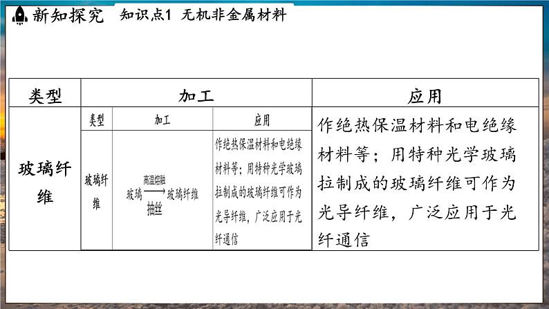 鲁教版（2024）初中化学九年级下册--11.1 化学与材料研制（课件）第6页