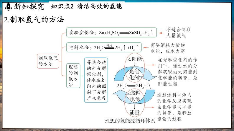 鲁教版（2024）初中化学九年级下册--11.2 化学与能源开发（课件）第7页