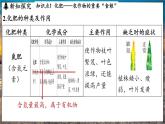 鲁教版（2024）初中化学九年级下册--11.3 化学与农业生产（课件）