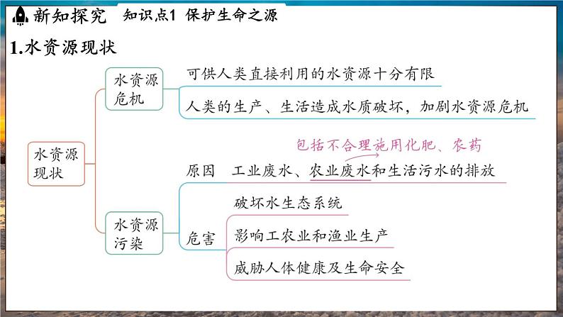 鲁教版（2024）初中化学九年级下册--11.4 化学与环境保护（课件）第3页