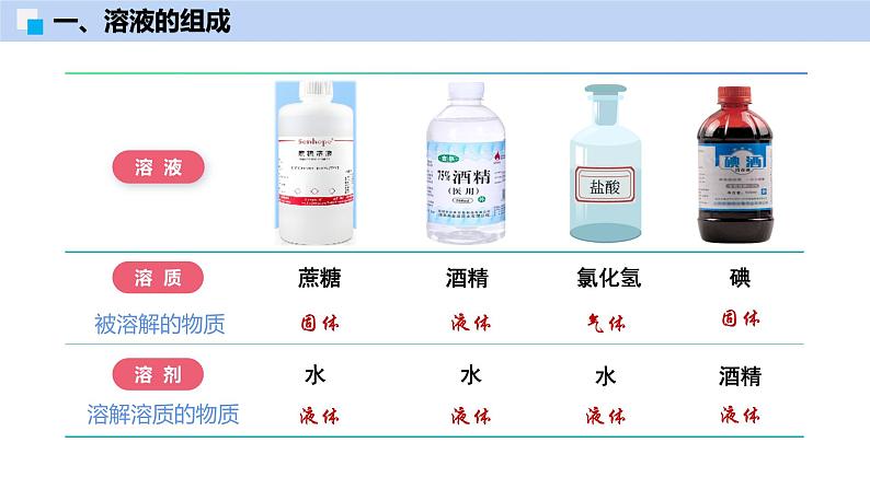 7.2 溶液组成的表示（第1课时）-初中化学九年级下册同步教学课件（沪教版2024）第6页