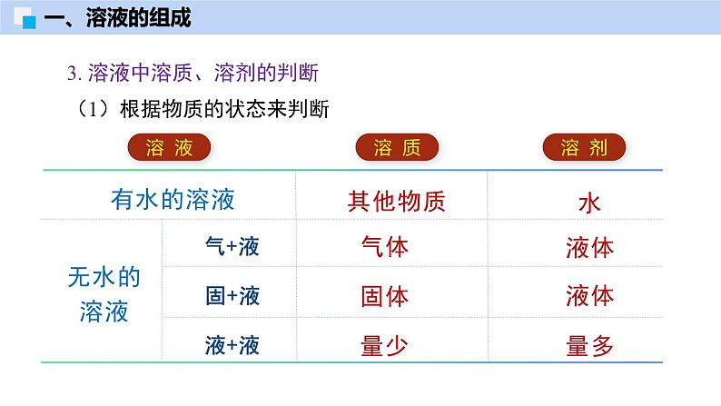 7.2 溶液组成的表示（第1课时）-初中化学九年级下册同步教学课件（沪教版2024）第8页