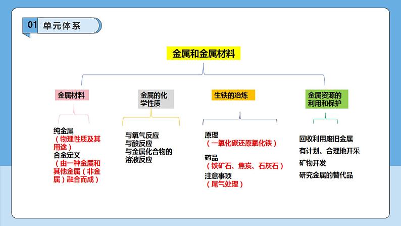 人教版2025春九年级下册化学第8单元 金属和金属材料  重难点梳理 课件第3页