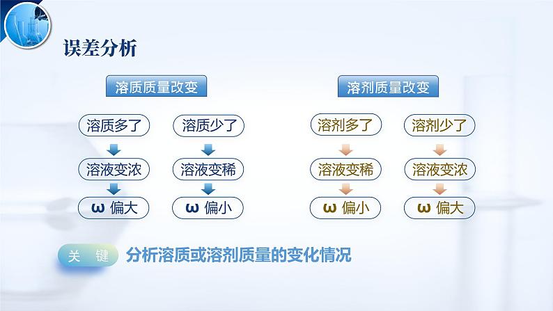 沪教版九年级化学下册7.2溶液组成的表示（第2课时）课件第8页