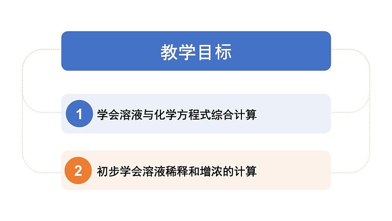 沪教版九年级化学下册7.2溶液组成的表示（第3课时）课件第2页