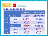 【新教材新課標(biāo)】魯教版化學(xué)九年級(jí)下冊(cè)第7單元《認(rèn)識(shí)酸和堿》（復(fù)習(xí)課件+分層練習(xí)）