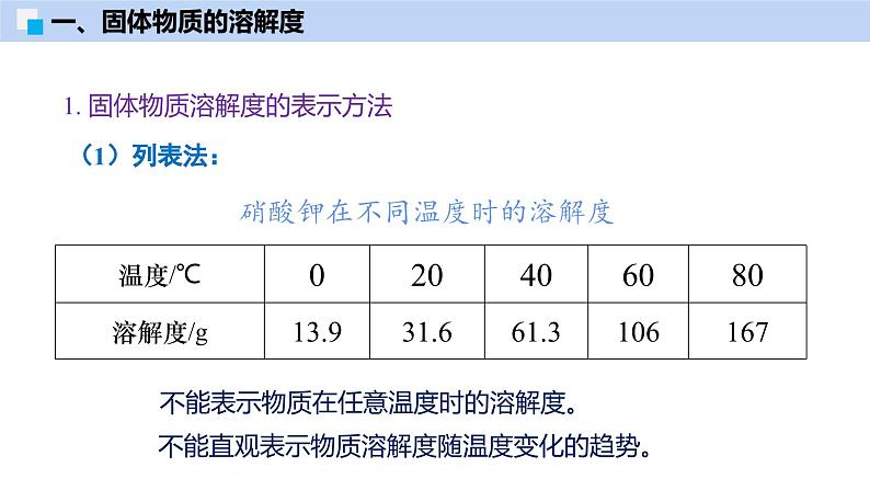 7.4 物质的溶解性（第2课时）-初中化学九年级下册同步教学课件（沪教版2024）第7页