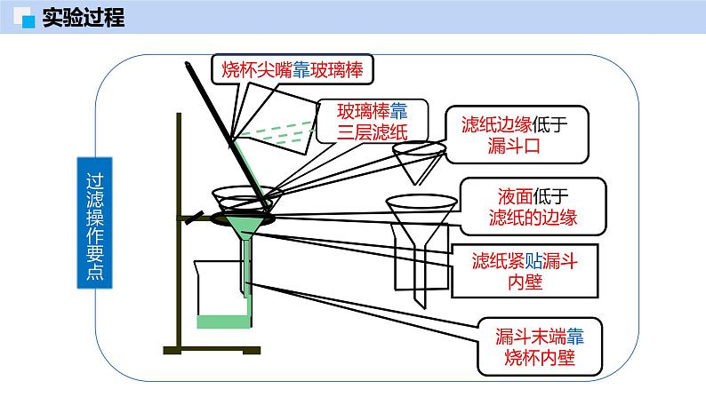 第7章 基础实验7 粗盐的初步提纯-初中化学九年级下册同步教学课件（沪教版2024）第7页