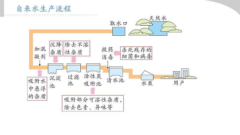 初中化学新人教版九年级上册第四单元水质检测及自制净水器教学课件2024秋第8页