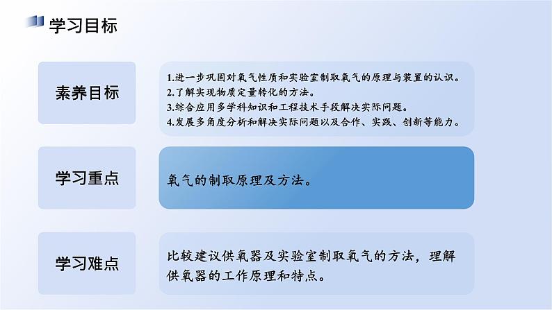 初中化学新人教版九年级上册第五单元基于特定需求设计和制作简易供氧器教学课件2024秋第2页