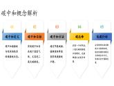 初中化學(xué)新人教版九年級(jí)上冊(cè)第六單元跨學(xué)科實(shí)踐活動(dòng)五基于碳中和理念設(shè)計(jì)低碳行動(dòng)方案教學(xué)課件2024秋