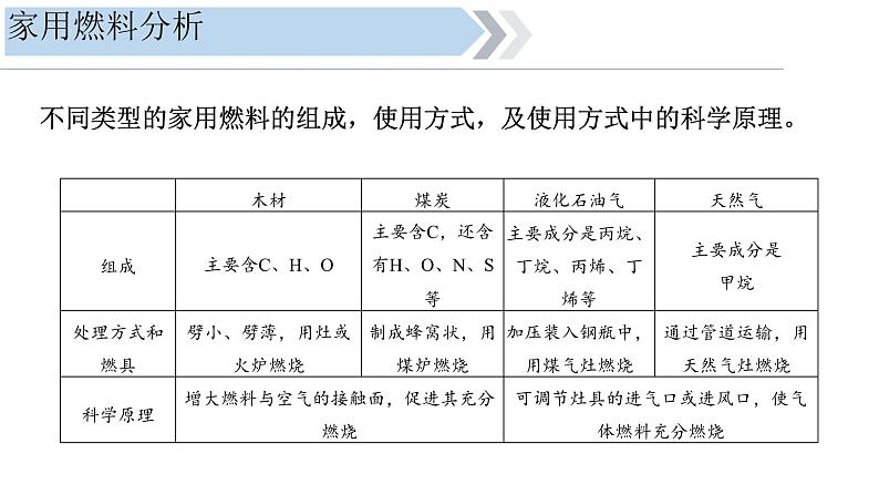 初中化学新人教版九年级上册第七单元跨学科实践活动六调查家用燃料的变迁与合理使用教学课件2024秋第6页