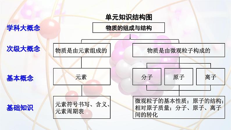 2025年中考化学一轮复习备考大单元复习 课件02： 物质构成的奥秘-主题情境-穿越化学史，探物质构成第3页