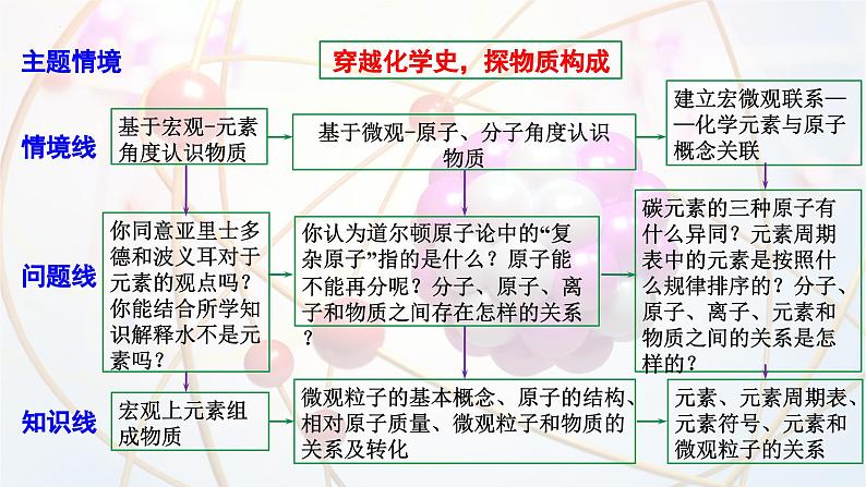 2025年中考化学一轮复习备考大单元复习 课件02： 物质构成的奥秘-主题情境-穿越化学史，探物质构成第4页