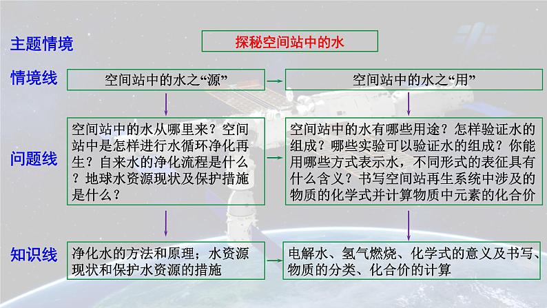 2025年中考化学一轮复习备考大单元复习 课件03：自然界的水-主题情境-探秘空间站中的水第4页