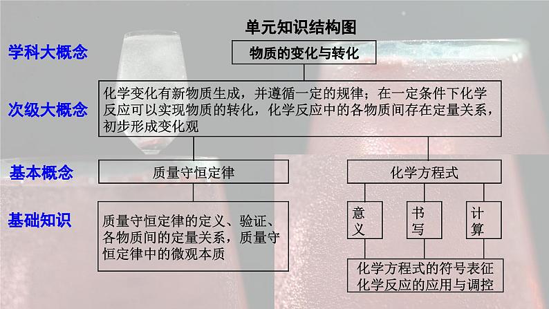 2025年中考化学一轮复习备考大单元复习 课件04：化学反应的定量关系-主题情境 探究维C泡腾片中的化学反应第3页