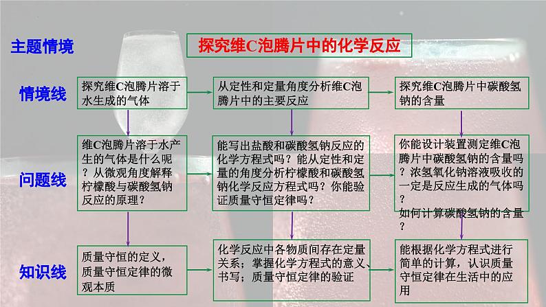 2025年中考化学一轮复习备考大单元复习 课件04：化学反应的定量关系-主题情境 探究维C泡腾片中的化学反应第4页