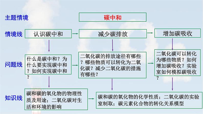 2025年中考化学一轮复习备考大单元复习 课件05： 碳和碳的氧化物-主题情境-碳中和第4页