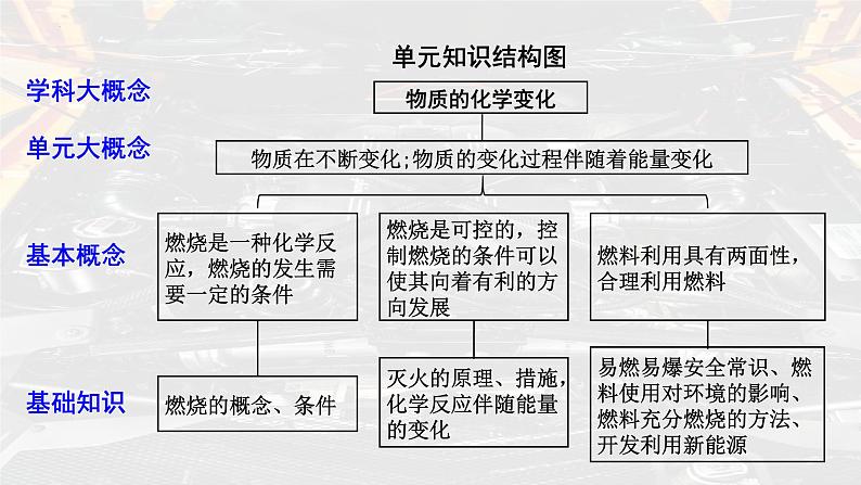 2025年中考化学一轮复习备考大单元复习 课件06： 能源的合理利用与开发主题情境-“化”说内燃机、“探”能源变化第3页