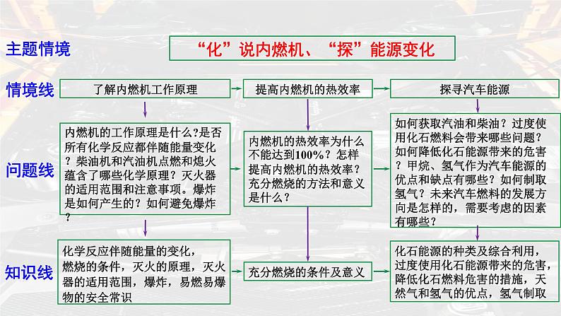 2025年中考化学一轮复习备考大单元复习 课件06： 能源的合理利用与开发主题情境-“化”说内燃机、“探”能源变化第4页