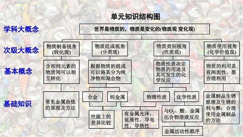 2025年中考化学一轮复习备考大单元复习 课件07： 金属和金属材料 主题情境-易拉罐之“来有影去有踪”第3页