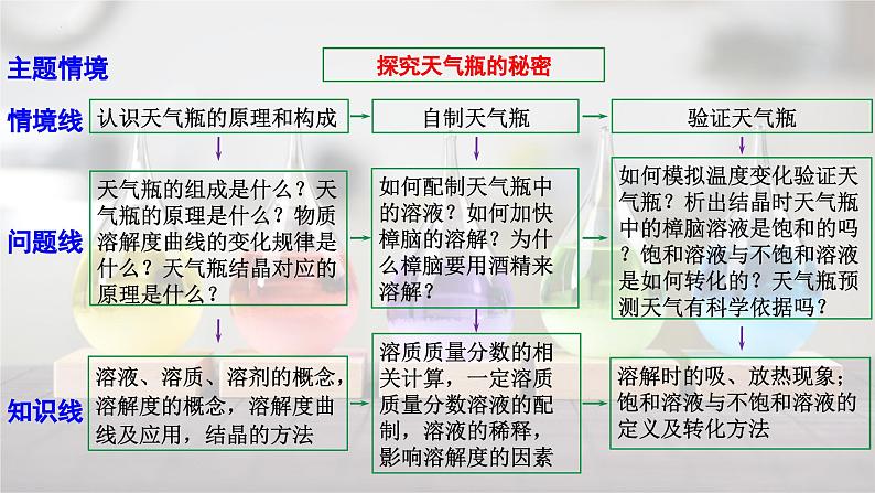 2025年中考化学一轮复习备考大单元复习 课件08： 溶液主题情境-探究天气瓶的秘密第4页