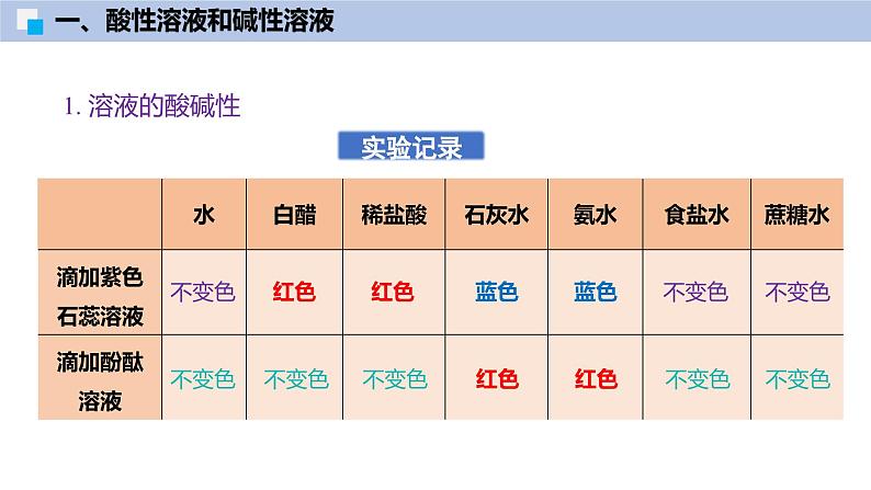 8.1 溶液的酸碱性（第1课时）-初中化学九年级下册同步教学课件（沪教版2024）第8页