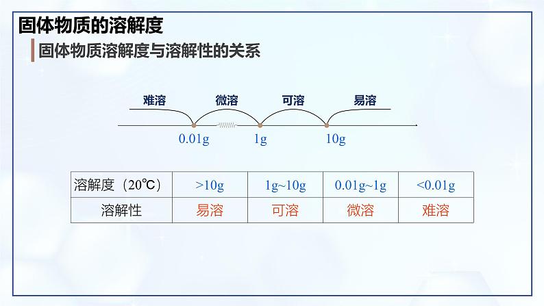 9.2 溶解度（第2课时）-初中化学九年级下册同步教学课件（人教版2024）第8页