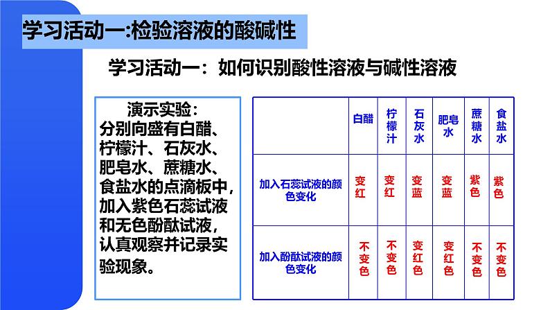 鲁教版初中化学九年级下册第七单元第三节《溶液的酸碱性》课件第5页