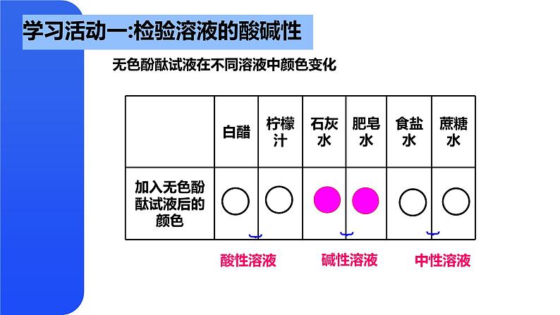 鲁教版初中化学九年级下册第七单元第三节《溶液的酸碱性》课件第7页