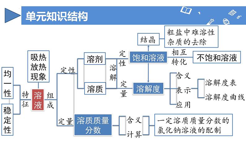 第九单元 溶液（单元复习课件）-九年级化学下册（人教版2024）第3页