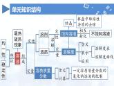 第九单元 溶液（单元复习课件）-人教版（2024）初中化学九年级下册