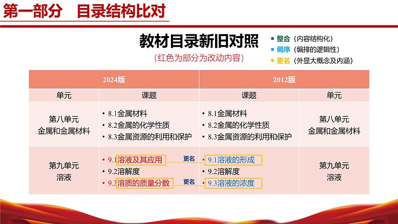 九年级化学下册（人教版2024）-【新教材解读】义务教育教材内容解读课件第4页