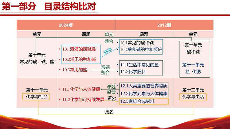 九年级化学下册（人教版2024）-【新教材解读】义务教育教材内容解读课件第5页