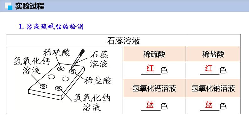 基础实验8 常见酸、碱的化学性质-初中化学九年级下册同步教学课件（沪教版2024）第4页