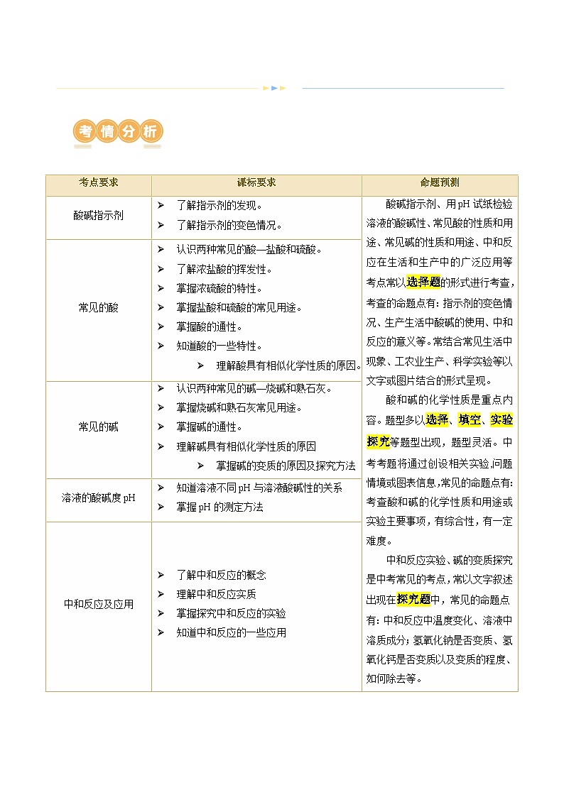 中考化学一轮复习专题07 常见的酸和碱（讲义）-2024年中考化学一轮复习讲练测（全国通用）（解析版）第2页