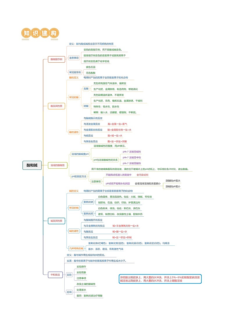中考化学一轮复习专题07 常见的酸和碱（讲义）-2024年中考化学一轮复习讲练测（全国通用）（解析版）第3页