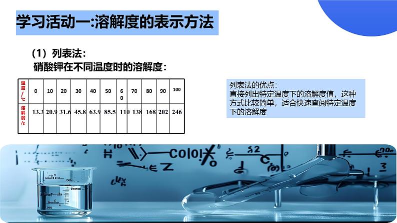 鲁教版初中化学九年级下册第八单元第二节海水晒盐第二课时《溶解度曲线》课件第4页