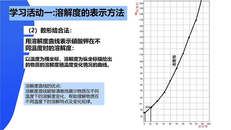 鲁教版初中化学九年级下册第八单元第二节海水晒盐第二课时《溶解度曲线》课件第5页