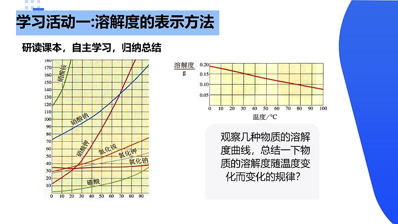 鲁教版初中化学九年级下册第八单元第二节海水晒盐第二课时《溶解度曲线》课件第6页